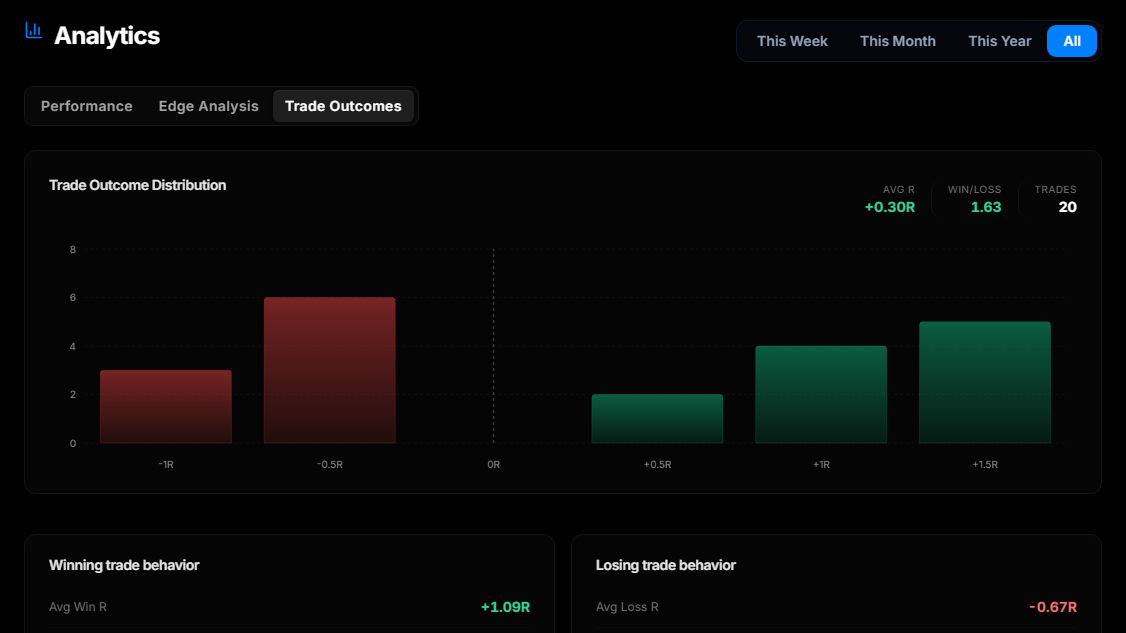 Madlytics Trade Outcomes analytics page showing winning and losing trade behavior