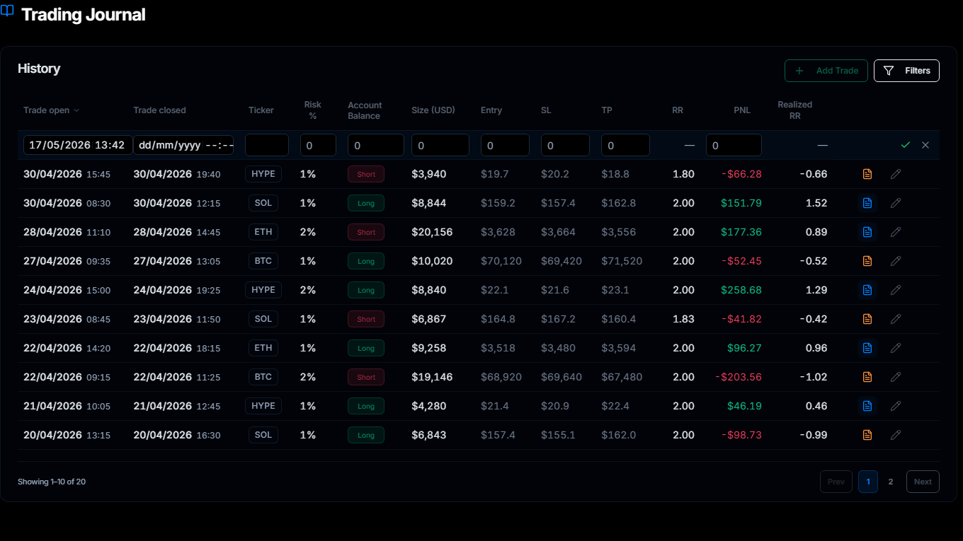 Madlytics trading journal showing trade records, risk, size, R:R, and outcome columns