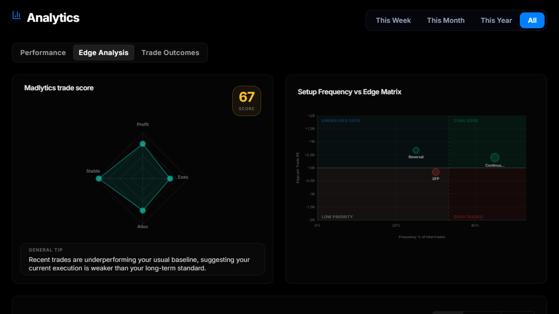 Madlytics Edge Analysis screen showing setup and review patterns across trades